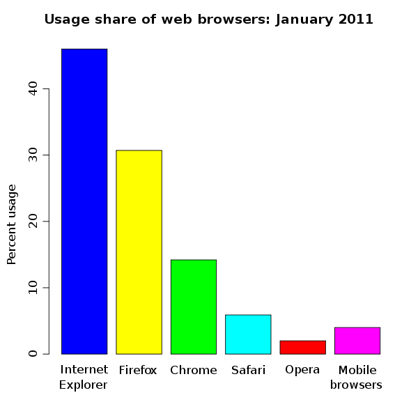 600px-Web_browser_usage_share.svg.png