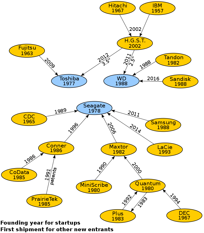 800px-Diagram_of_Hard_Disk_Drive_Manufacturer_Consolidation.svg.png