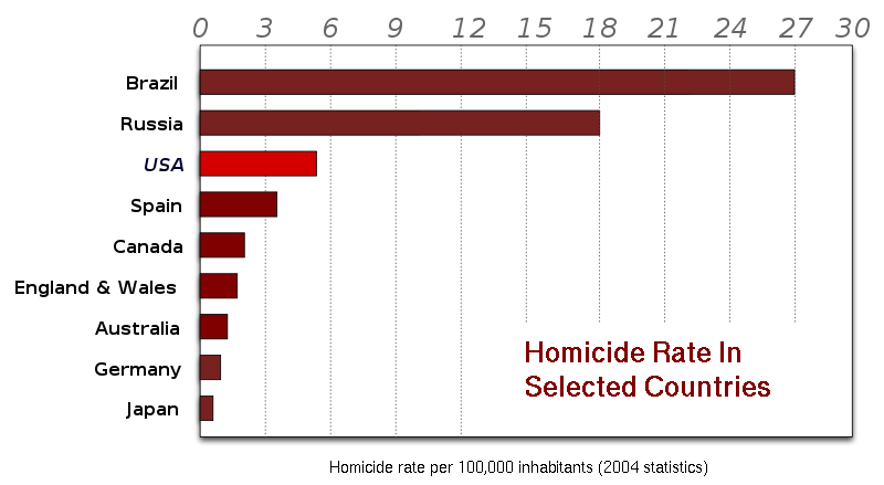 800px-Homicide_rate_by_country.svg.png