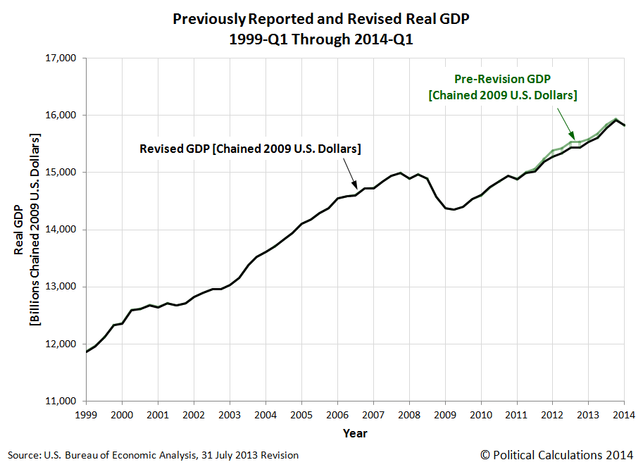 a-previously-reported-and-revised-gdp-1999Q1-2014Q1.png
