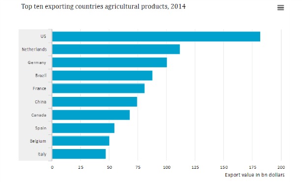 agri export graph countries 614wide.jpg