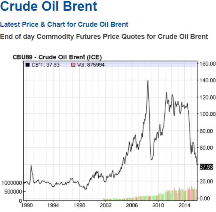Brent Oil Crude 25y.JPG