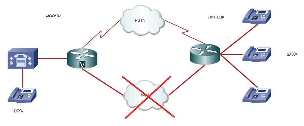 Centralized multisite model no WAN.jpg