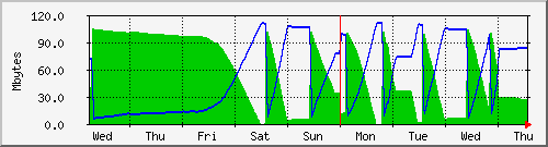 cisco3845_mem-week.png