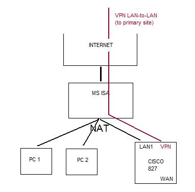 cisco827_vpn_scenario.jpg
