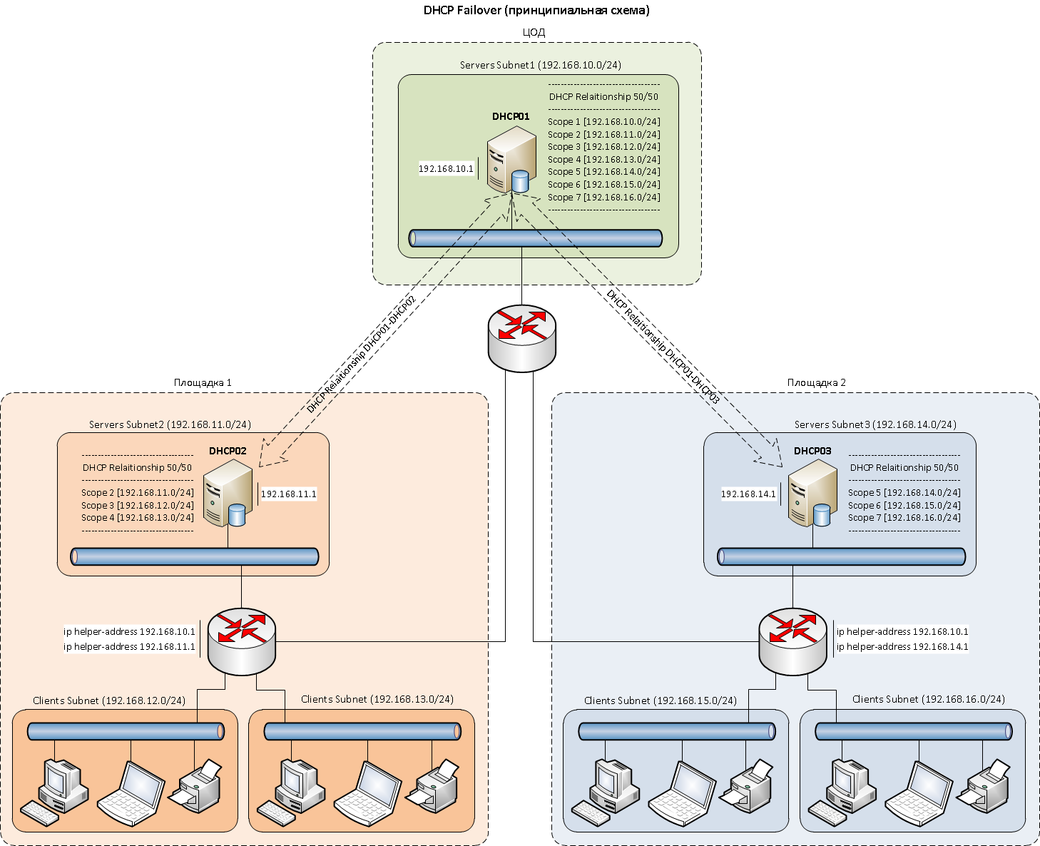DHCP Failover VLAN2.png