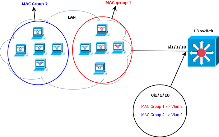 MAC Based Vlan.png