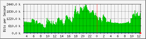 mrtg_ca1_0-upstream0-day.png