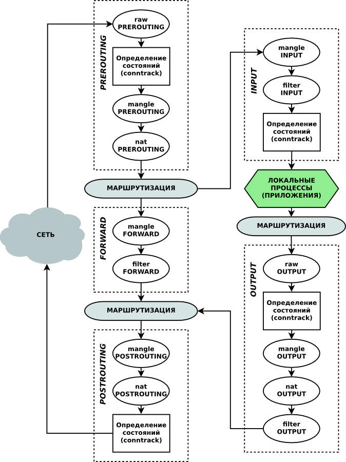 Netfilter-diagram-rus.png